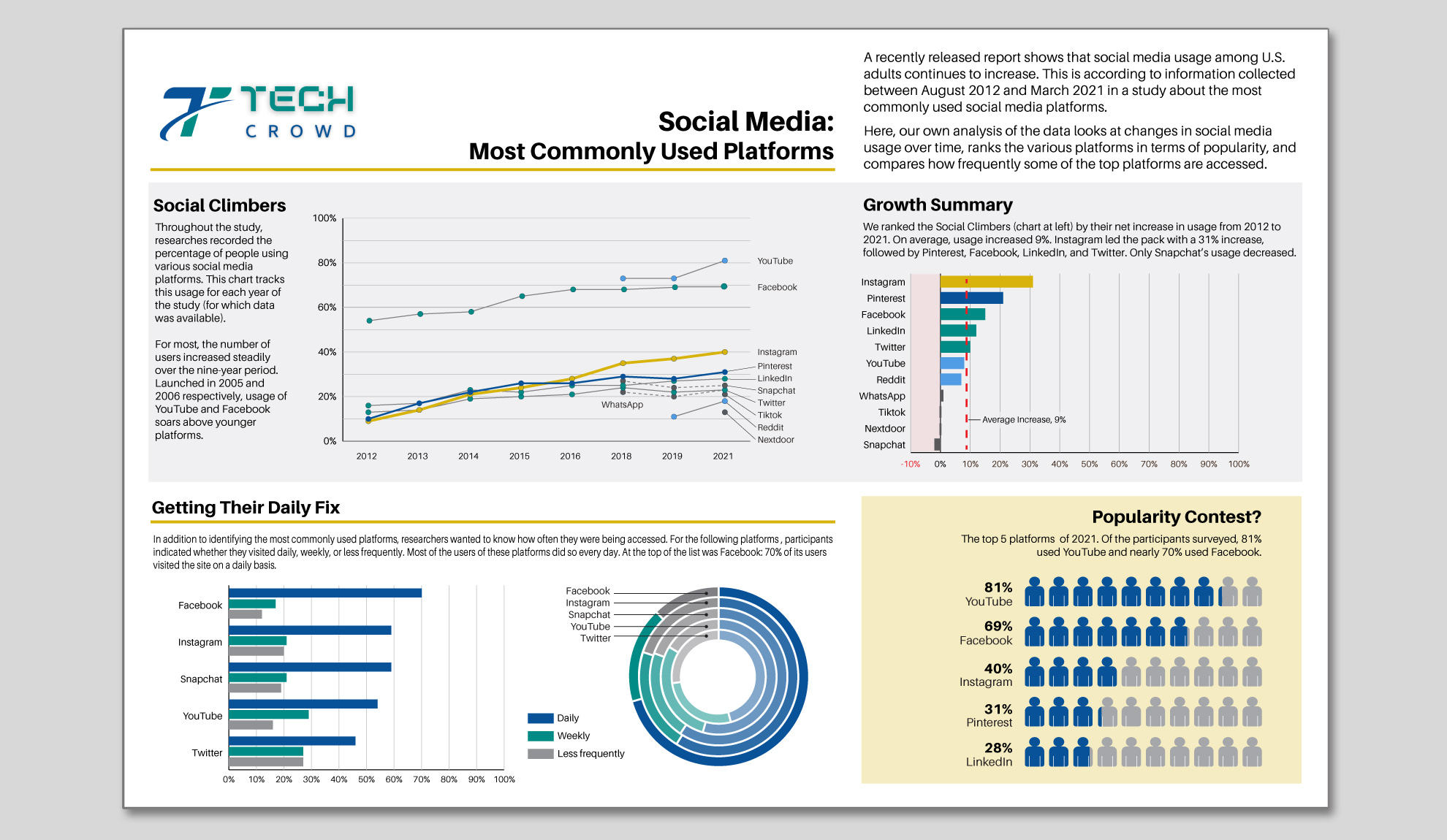 Several charts and graphs about social media usage